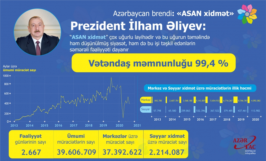 Azərbaycan brendi: "ASAN xidmət"