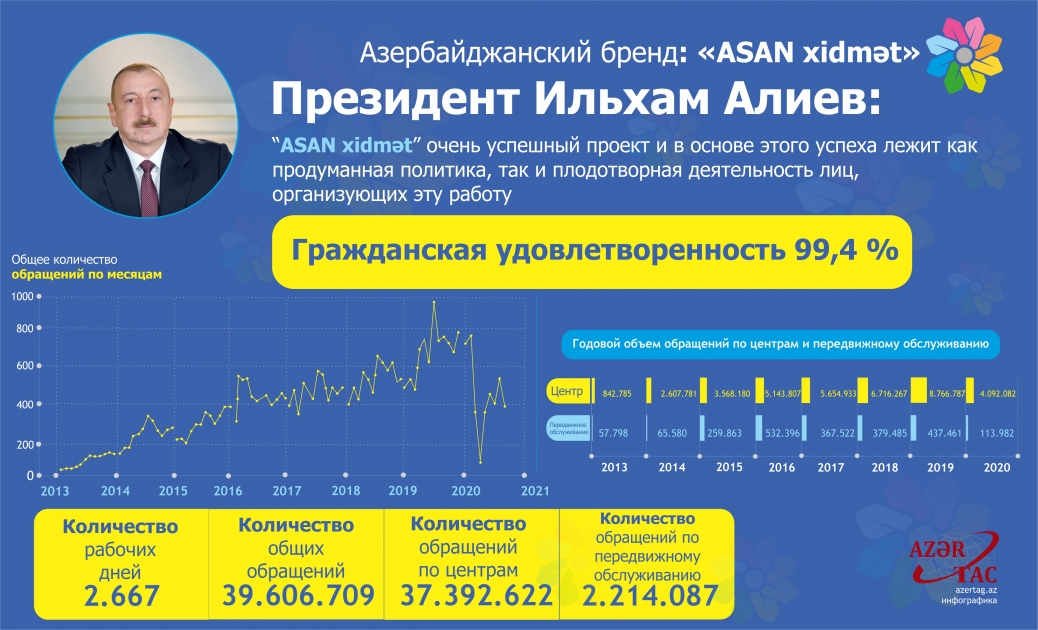 Азербайджанский бренд: «ASAN xidmət»