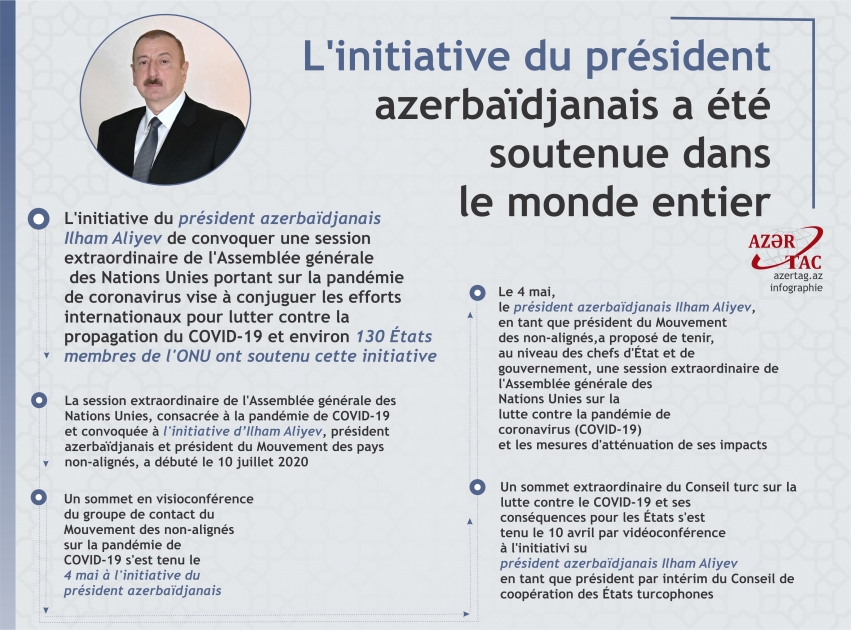 L'initiative du président azerbaïdjanais a été soutenue dans le monde entier