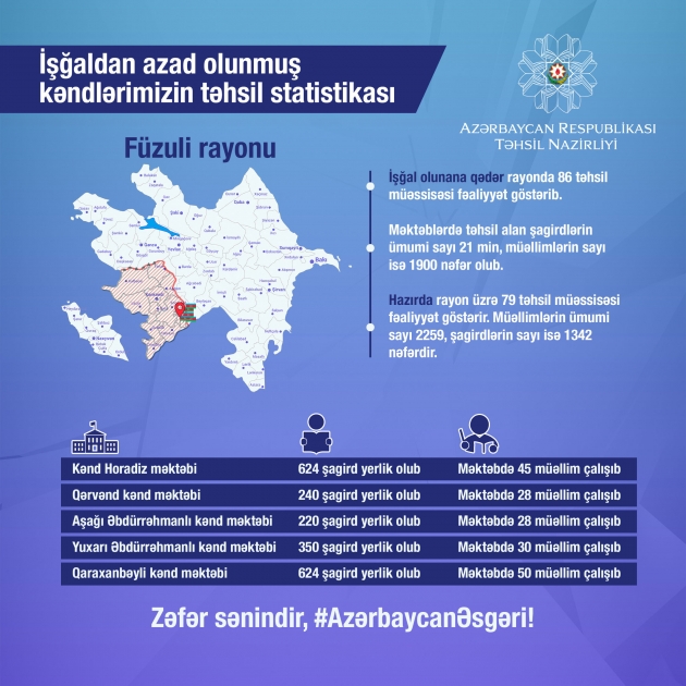 İşğaldan azad olunmuş kəndlərimizin təhsil statistikası