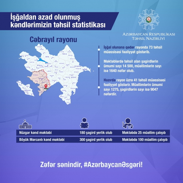 İşğaldan azad olunmuş kəndlərimizin təhsil statistikası
