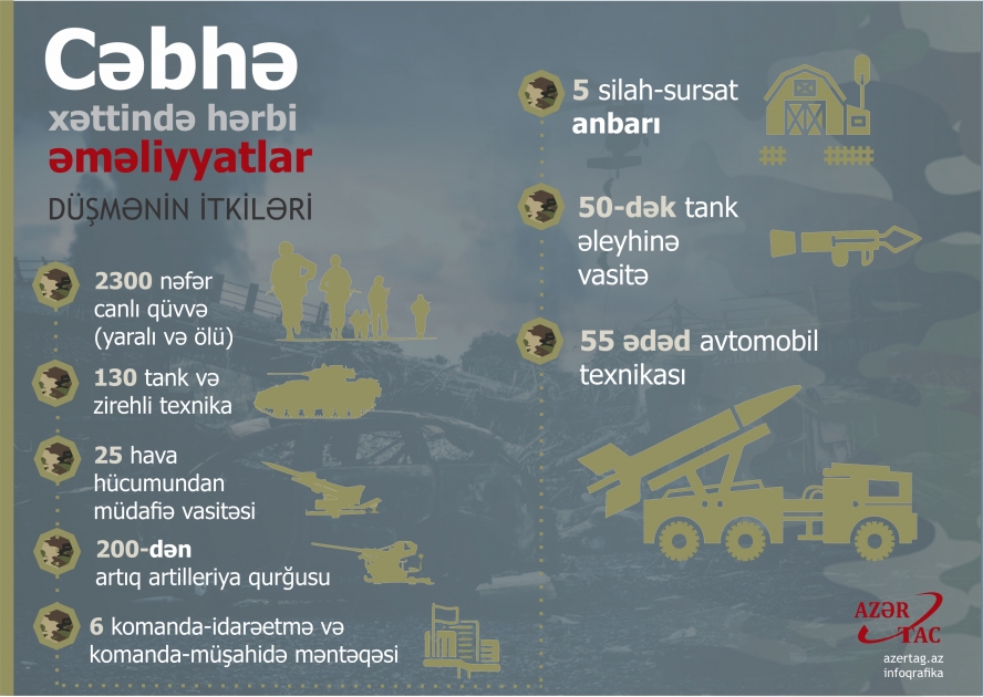 Cəbhə xəttində hərbi əməliyyatlar