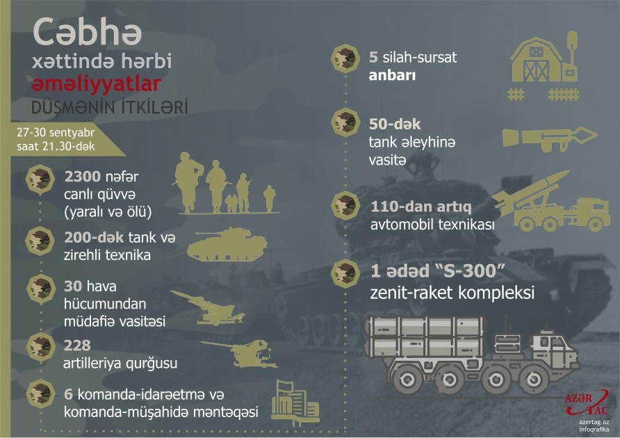 Cəbhə xəttində hərbi əməliyyatlar