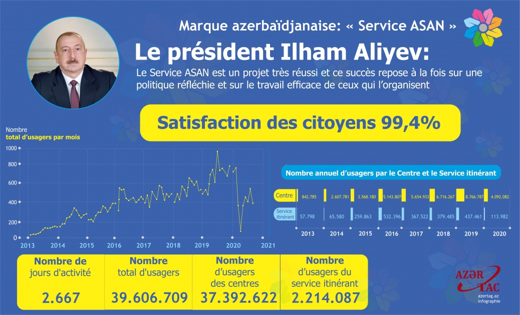 Marque azerbaïdjanaise: « Service ASAN »