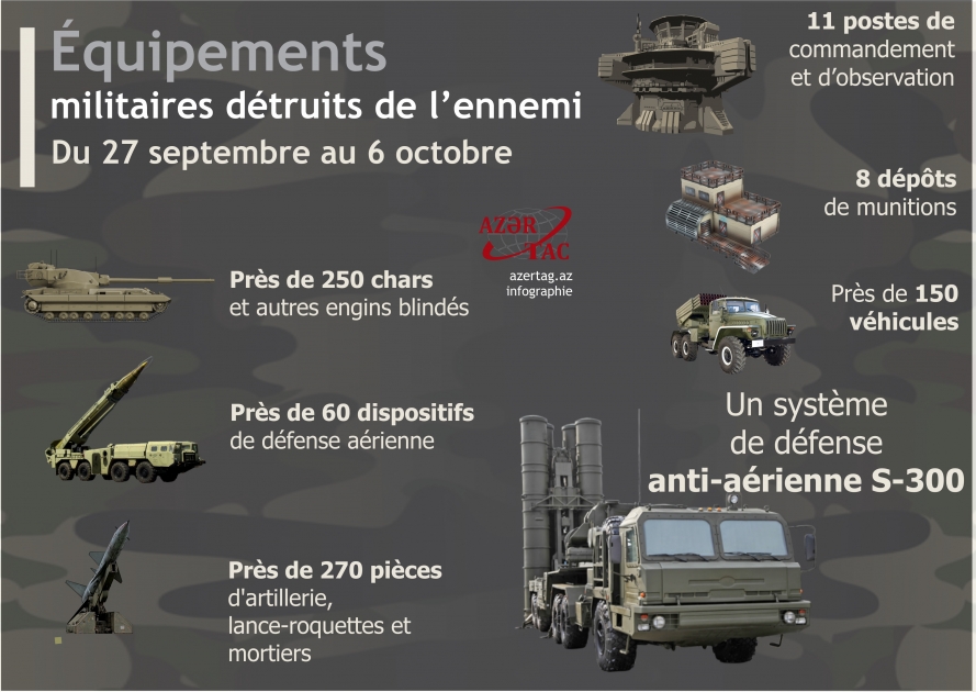 Équipements militaires détruits de l’ennemi