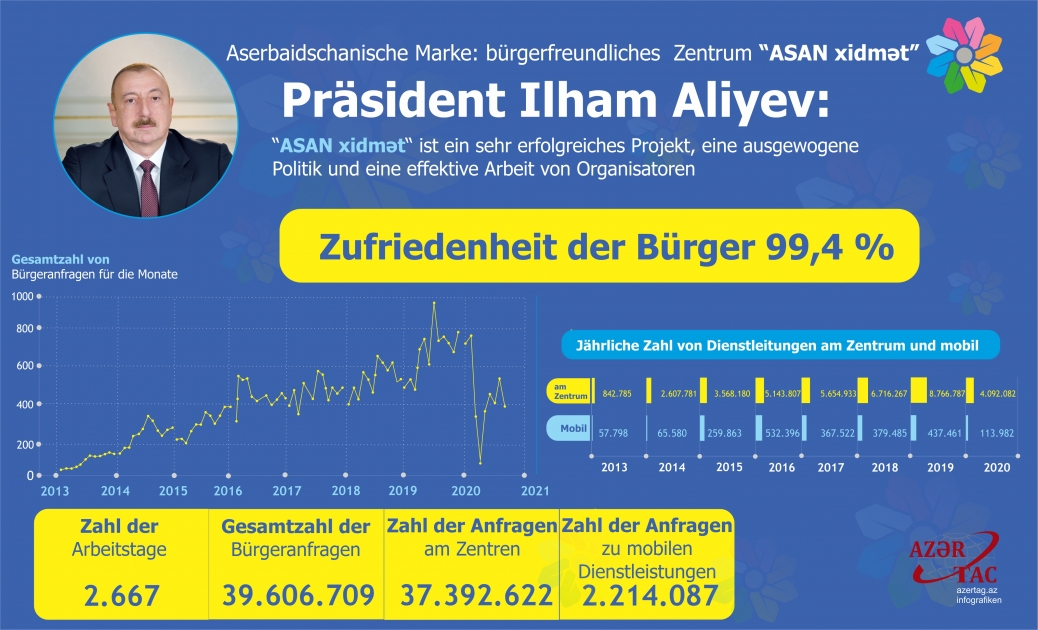 Aserbaidschanische Marke: bürgerfreundliches  Zentrum “ASAN xidmət”