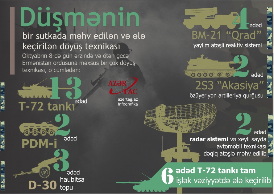 Düşmənin bir sutkada məhv edilən və ələ keçirilən döyüş texnikası