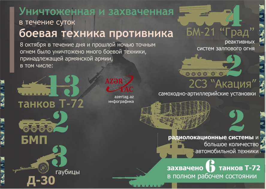 Уничтоженная и захваченная в течение суток боевая техника противника