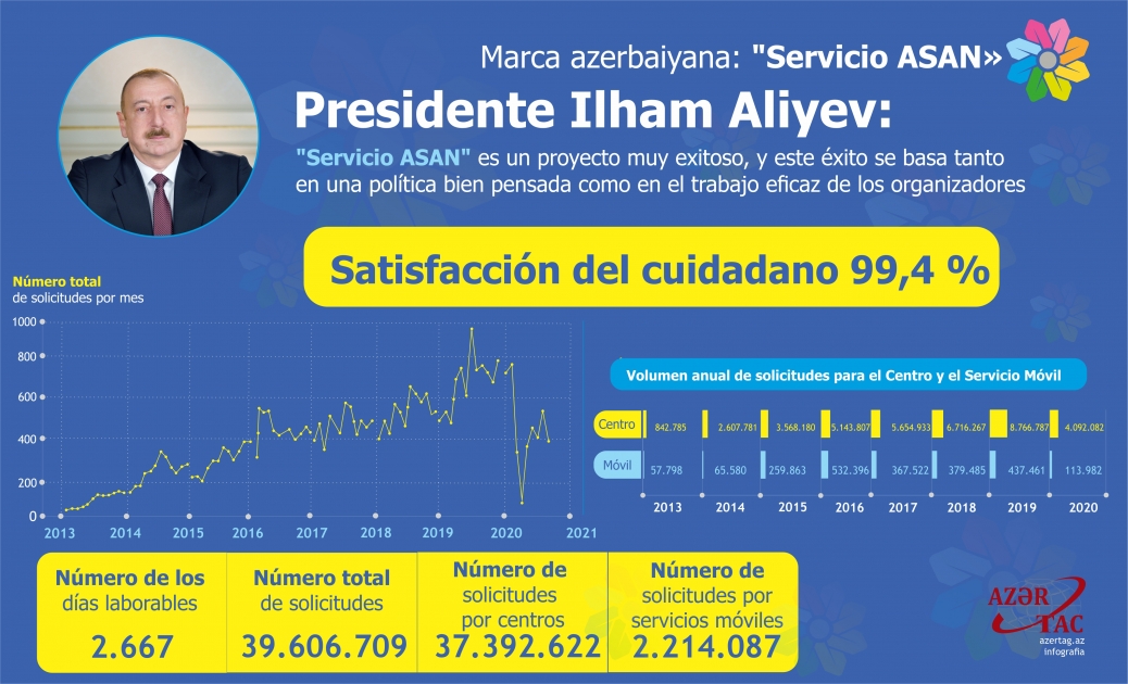 Marca azerbaiyana: "Servicio ASAN"