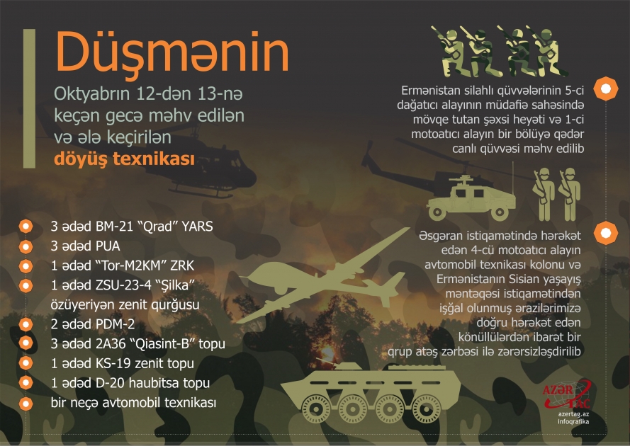 Düşmənin Oktyabrın 12-dən 13-nə keçən gecə məhv edilən və ələ keçirilən döyüş texnikası