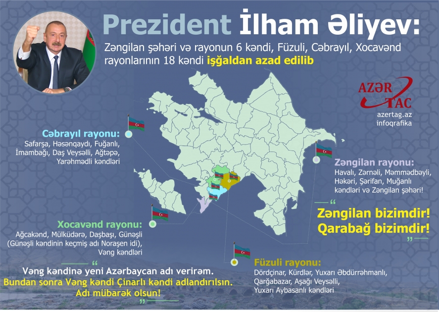 Prezident İlham Əliyev: Zəngilan şəhəri və rayonun 6 kəndi, Füzuli, Cəbrayıl, Xocavənd rayonlarının 18 kəndi işğaldan azad edilib