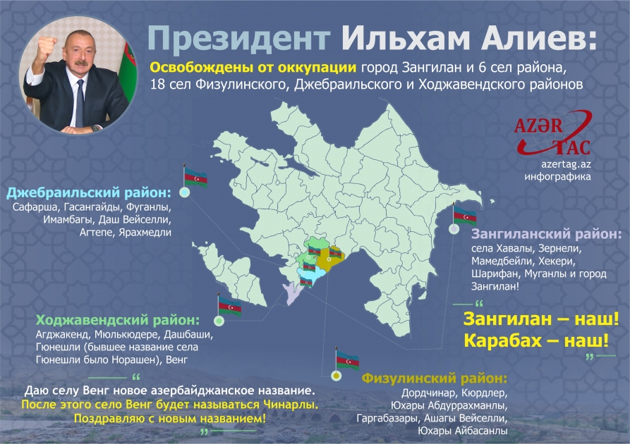 Президент Ильхам Алиев: Освобождены от оккупации город Зангилан и 6 сел района, 18 сел Физулинского, Джебраильского и Ходжавендского районов