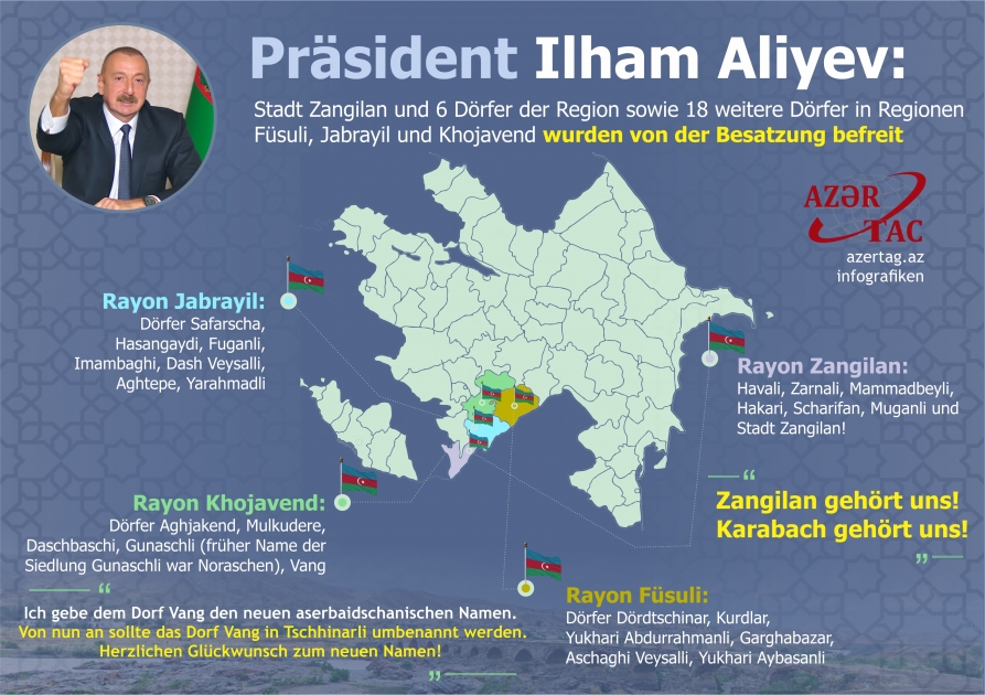 Präsident Ilham Aliyev: Stadt Zangilan und 6 Dörfer der Region sowie 18 weitere Dörfer in Regionen Füsuli, Jabrayil und Khojavend wurden von der Besatzung befreit