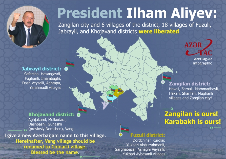 President Ilham Aliyev: Zangilan city and 6 villages of the district, 18 villages of Fuzuli, Jabrayil, and Khojavand districts were liberated