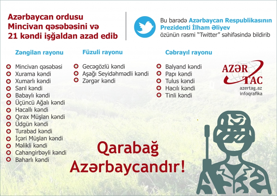 Azərbaycan ordusu Mincivan qəsəbəsini və 21 kəndi işğaldan azad edib