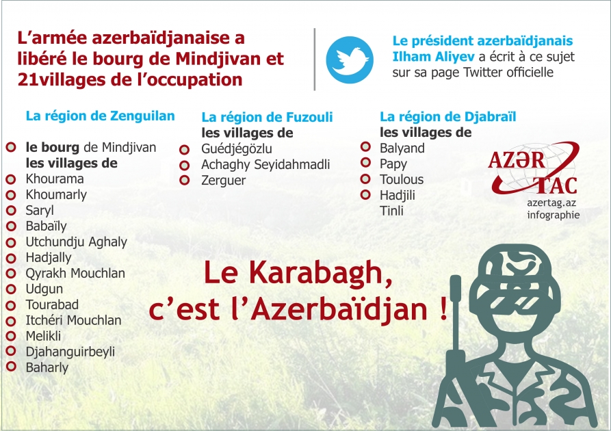 L’armée azerbaïdjanaise a libéré le bourg de Mindjivan et 21villages de l’occupation