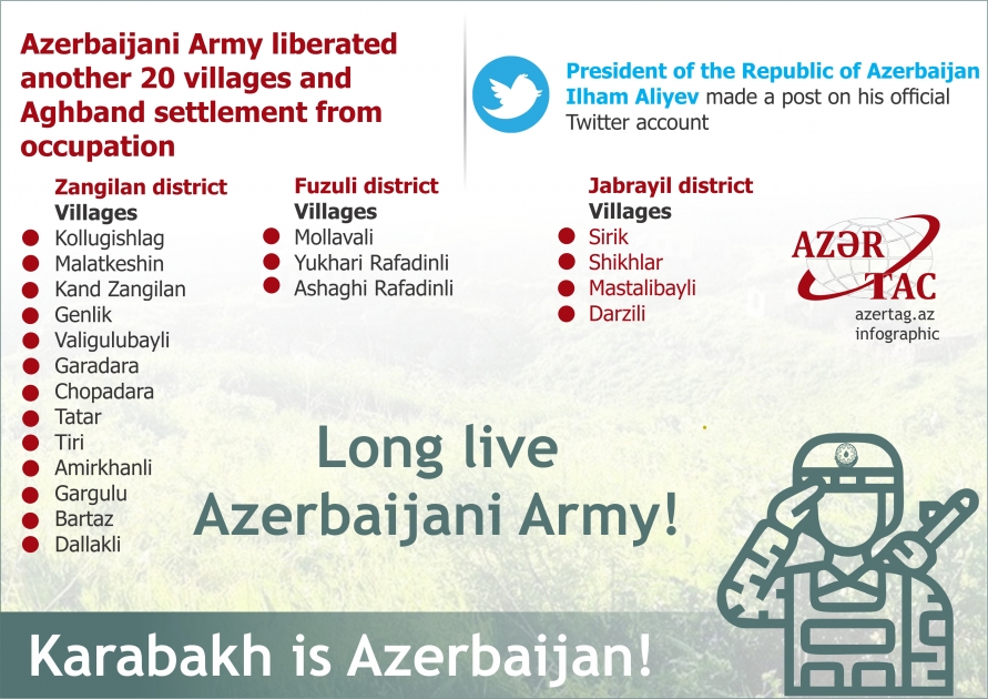 Azerbaijani Army liberated another 20 villages and Aghband settlement from occupation