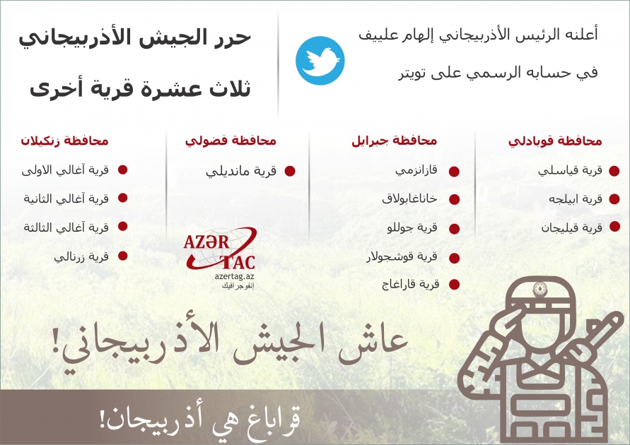 حرّر الجيش الاذربيجاني ثلاث عشرة قرية جديدة