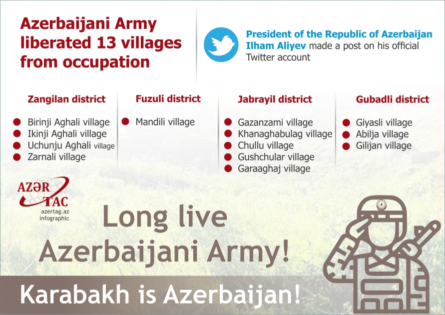 Azerbaijani Army liberated 13 villages from occupation