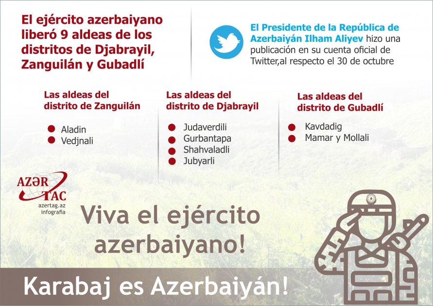 El ejército azerbaiyano liberó 9 aldeas de los distritos de Djabrayil, Zanguilán y Gubadlí