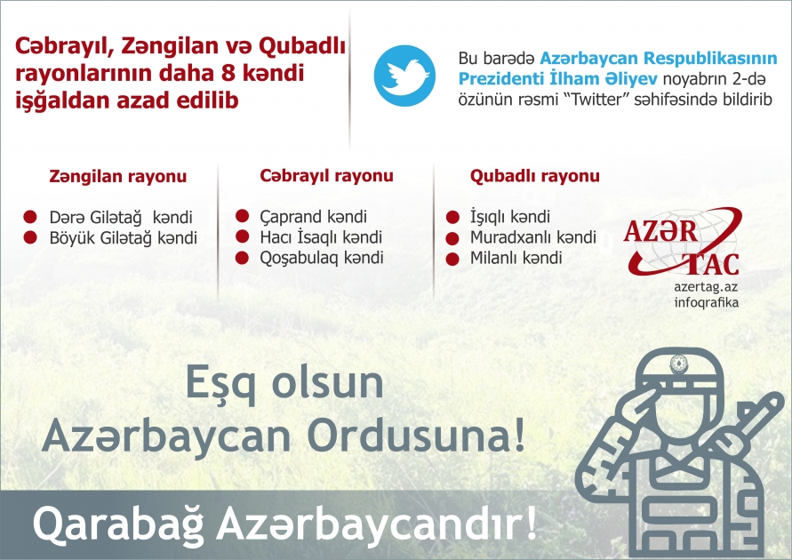 Cəbrayıl, Zəngilan və Qubadlı rayonlarının daha 8 kəndi işğaldan azad edilib