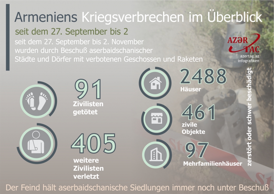 Armeniens Kriegsverbrechen im Überblick