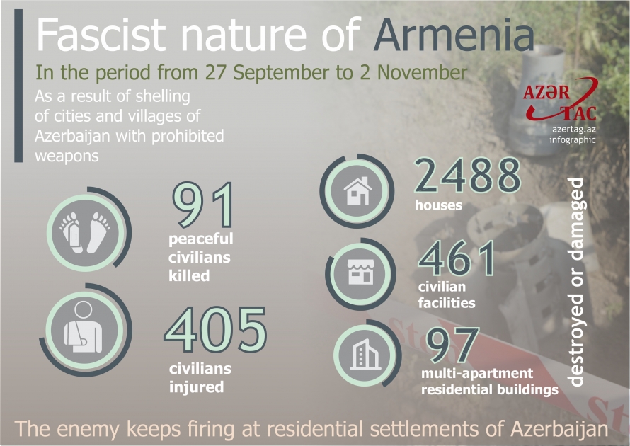 Fascist nature of Armenia