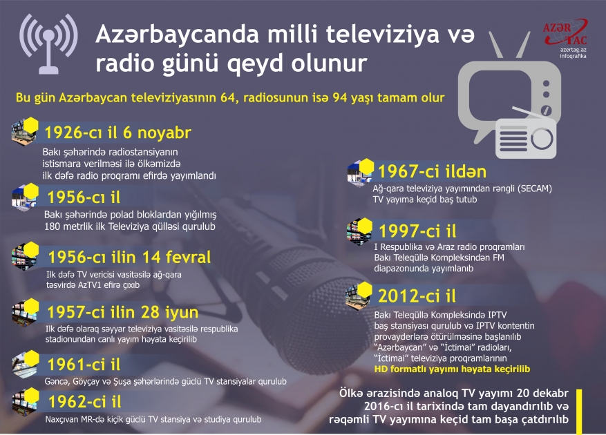 Azərbaycanda milli televiziya və radio günü qeyd olunur