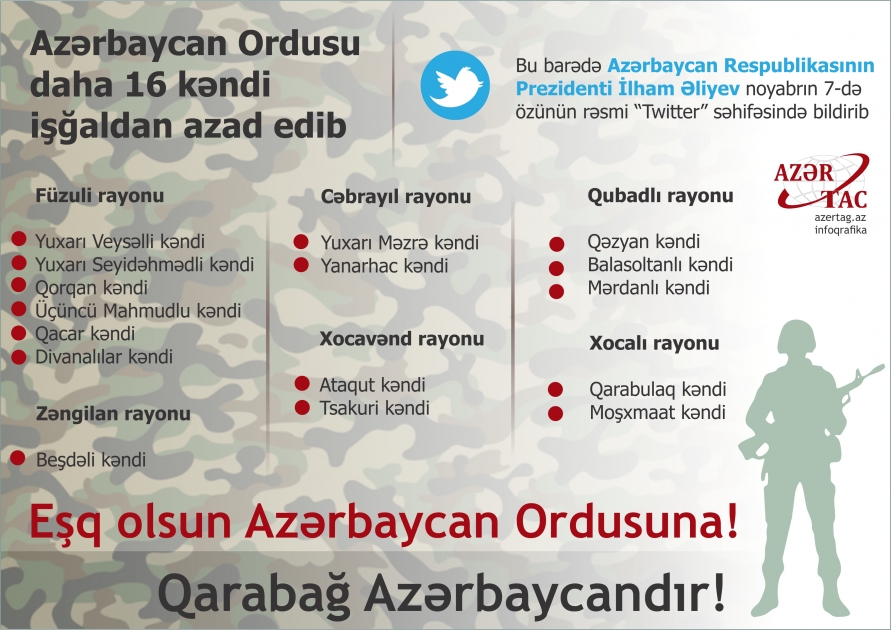 Azərbaycan Ordusu daha 16 kəndi işğaldan azad edib