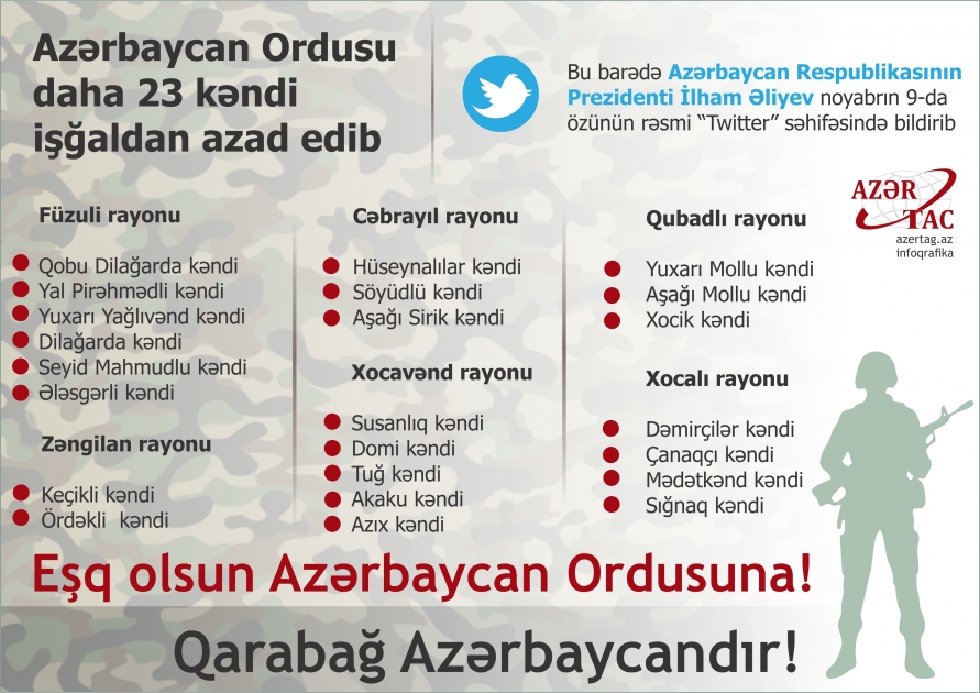 Azərbaycan Ordusu daha 23 kəndi işğaldan azad edib