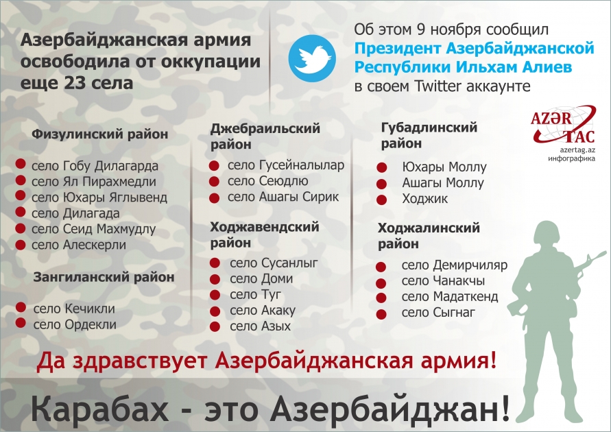 Азербайджанская армия освободила от оккупации еще 23 села