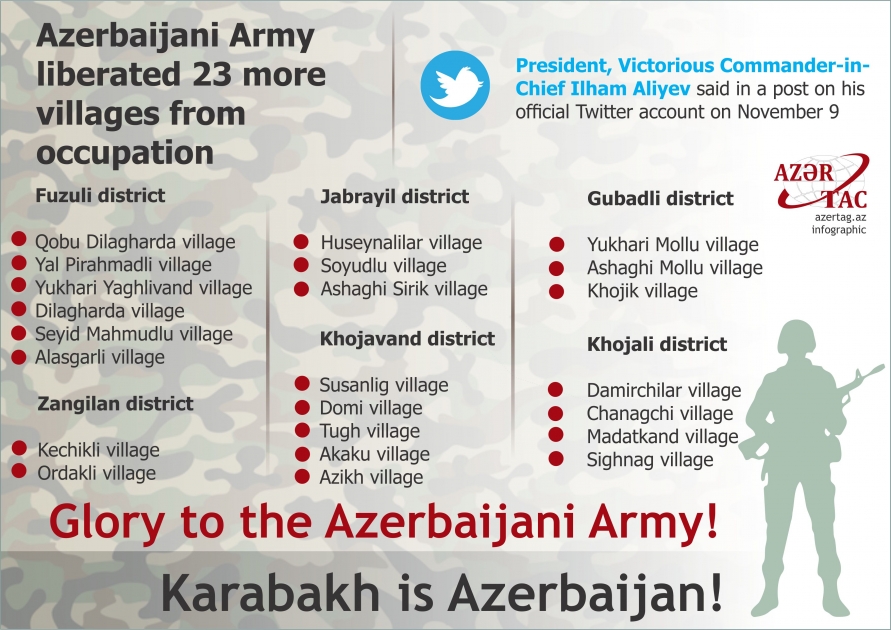 Azerbaijani Army liberated 23 more villages from occupation