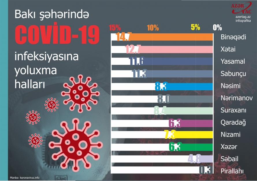 Bakı şəhərində COVİD-19 infeksiyasına yoluxma halları