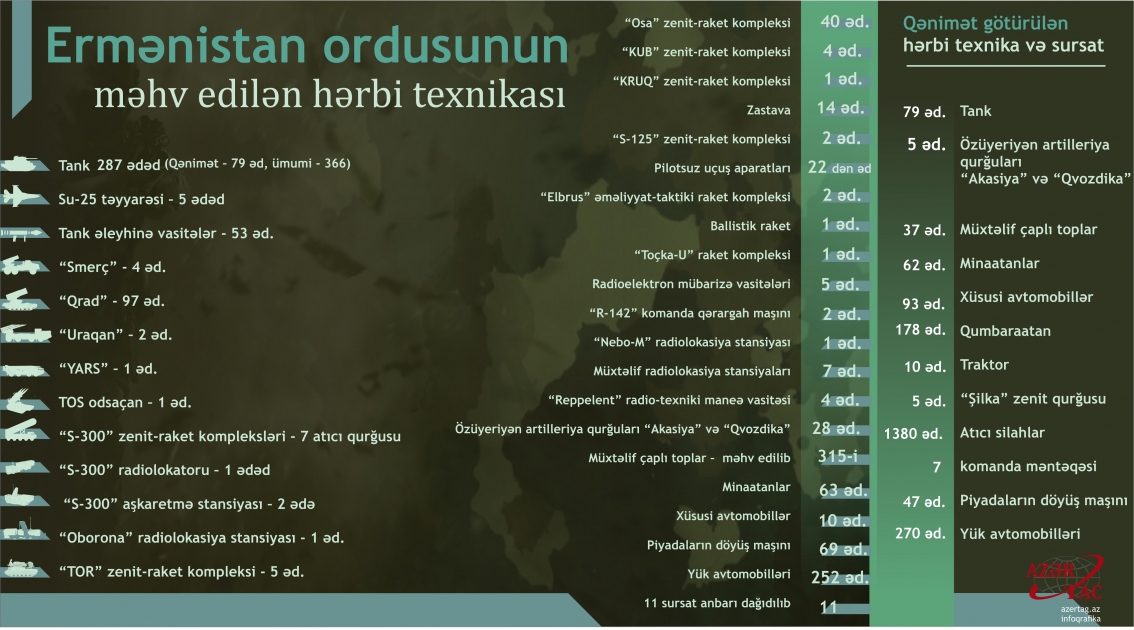 Ermənistan ordusunun məhv edilən hərbi texnikası