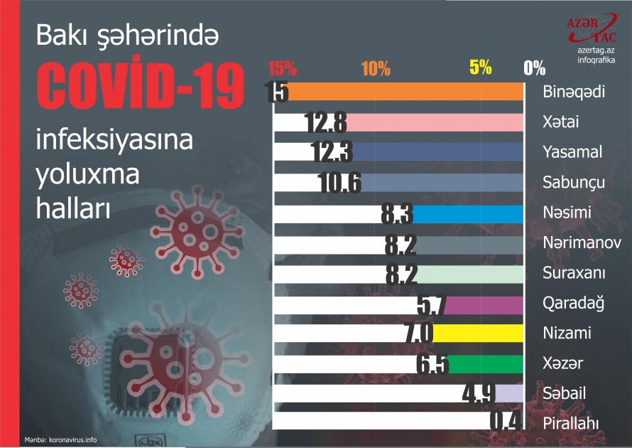Bakı şəhərində COVİD-19 infeksiyasına yoluxma halları
