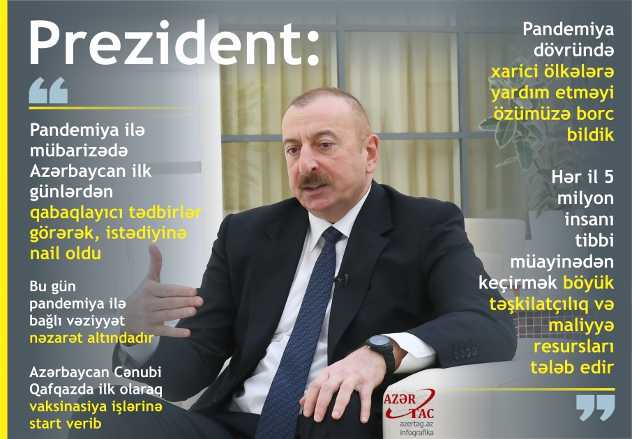 Prezident: Pandemiya ilə mübarizədə Azərbaycan ilk günlərdən qabaqlayıcı tədbirlər görərək, istədiyinə nail oldu