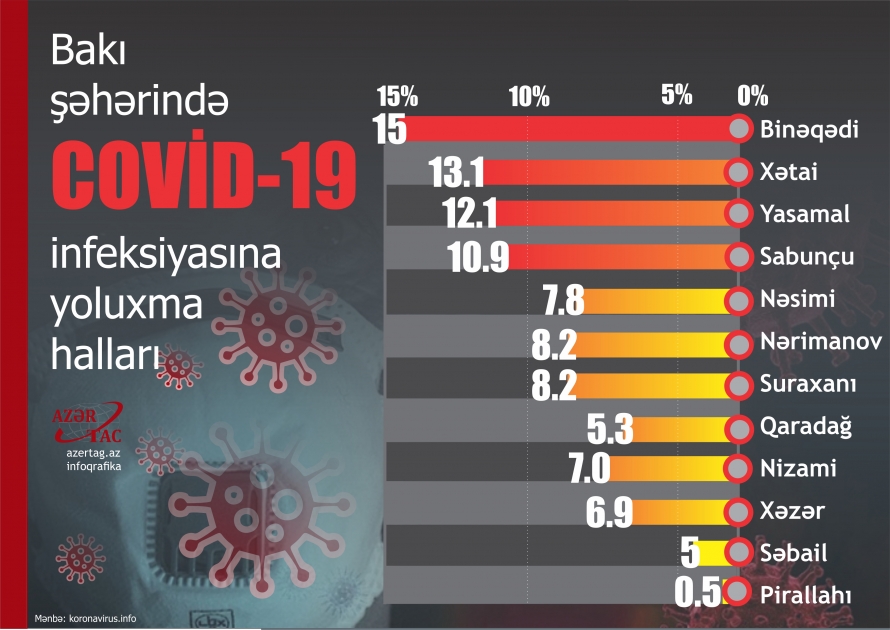 Bakı şəhərində COVİD-19 infeksiyasına yoluxma halları