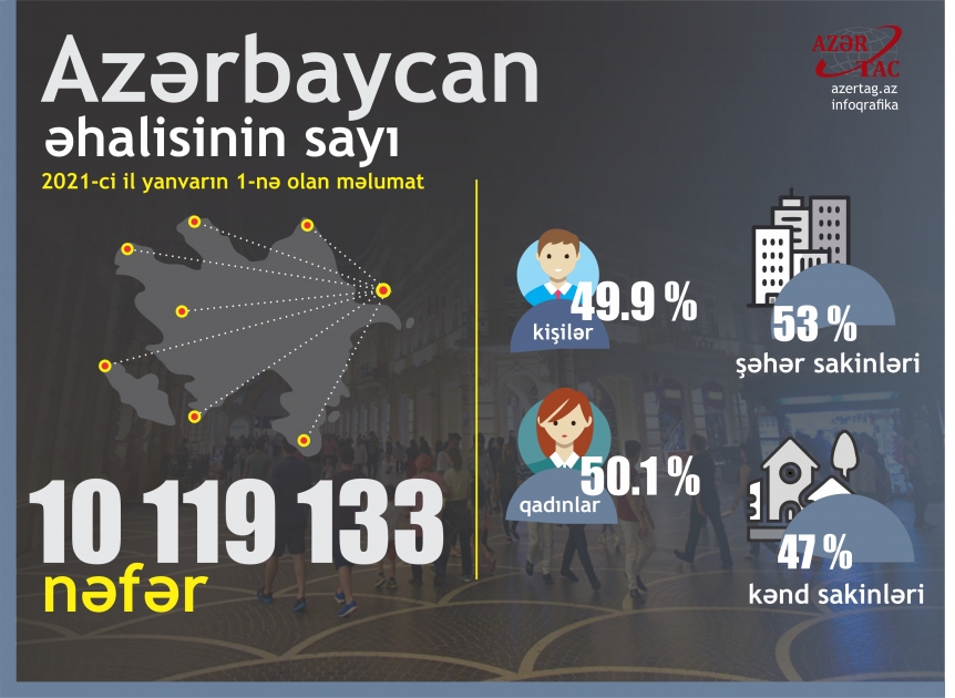 Azərbaycan əhalisinin sayı