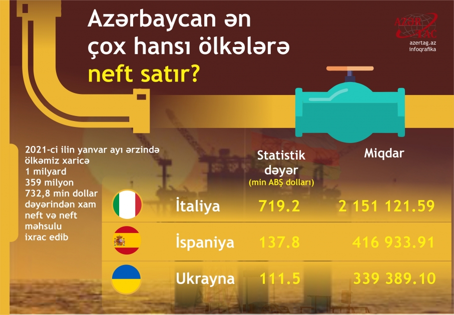 Azərbaycan ən çox hansı ölkələrə neft satır?