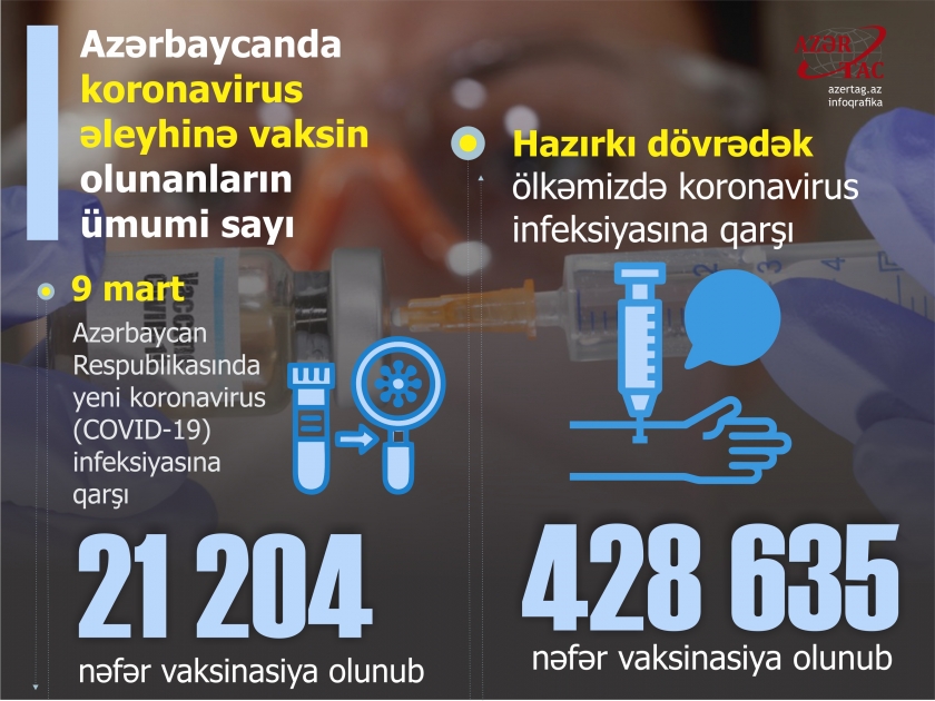 Ötən gün Azərbaycanda 21 mindən çox vətəndaşa COVID-19 əleyhinə peyvənd vurulub