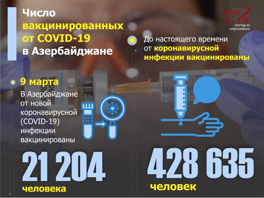 9 марта в Азербайджане от COVID-19 вакцинированы свыше 21,2 тысячи человек