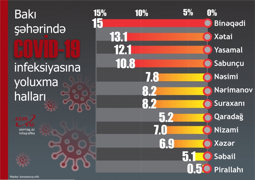 Bakı şəhərində COVİD-19 infeksiyasına yoluxma halları