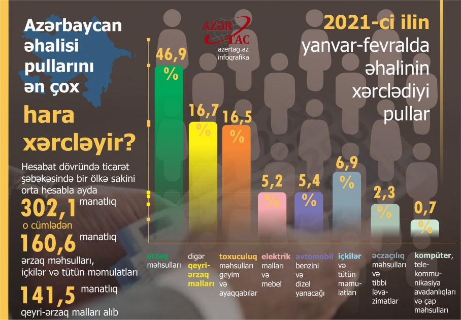 Azərbaycan əhalisi pullarını ən çox hara xərcləyir?