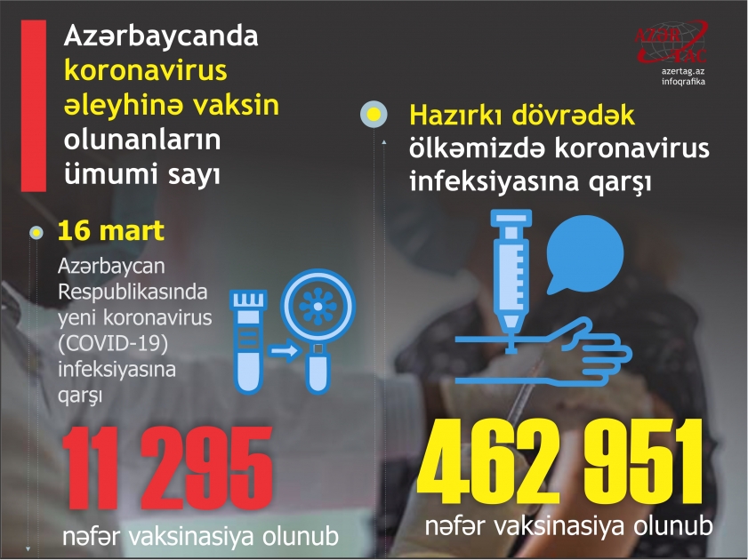 Azərbaycanda koronavirus əleyhinə vaksin olunanların ümumi sayı