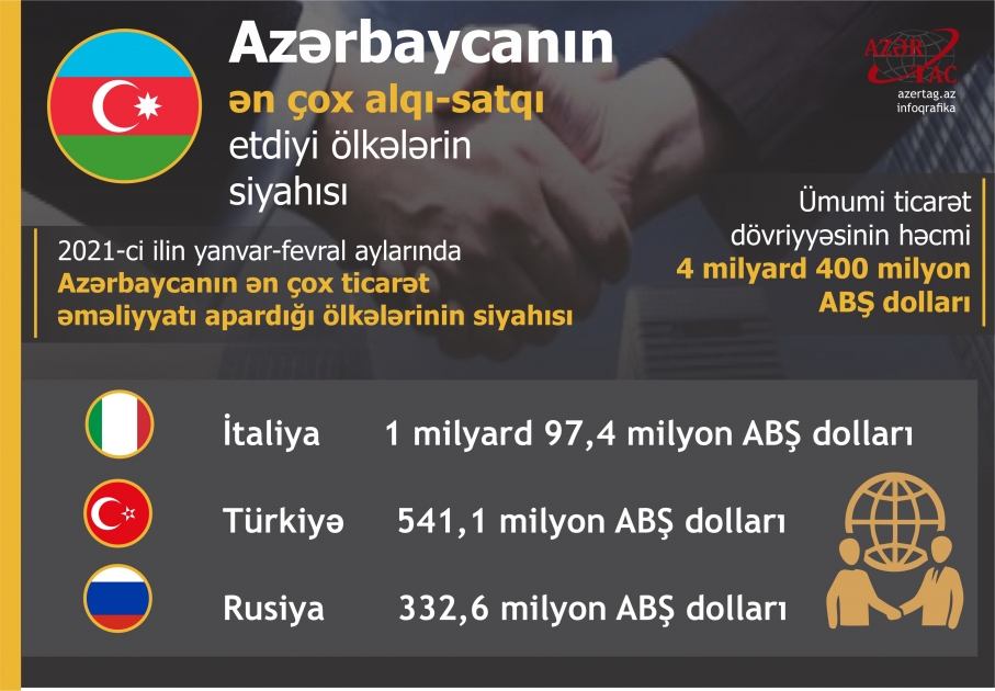 Azərbaycanın ən çox alqı-satqı etdiyi ölkələrin siyahısı