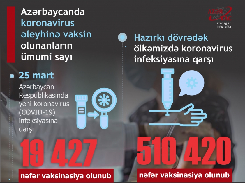 Azərbaycanda koronavirus əleyhinə vaksin olunanların ümumi sayı
