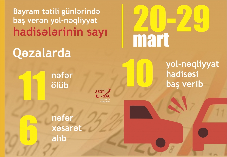 Bayram tətili günlərində yol qəzalarında 11 nəfər ölüb