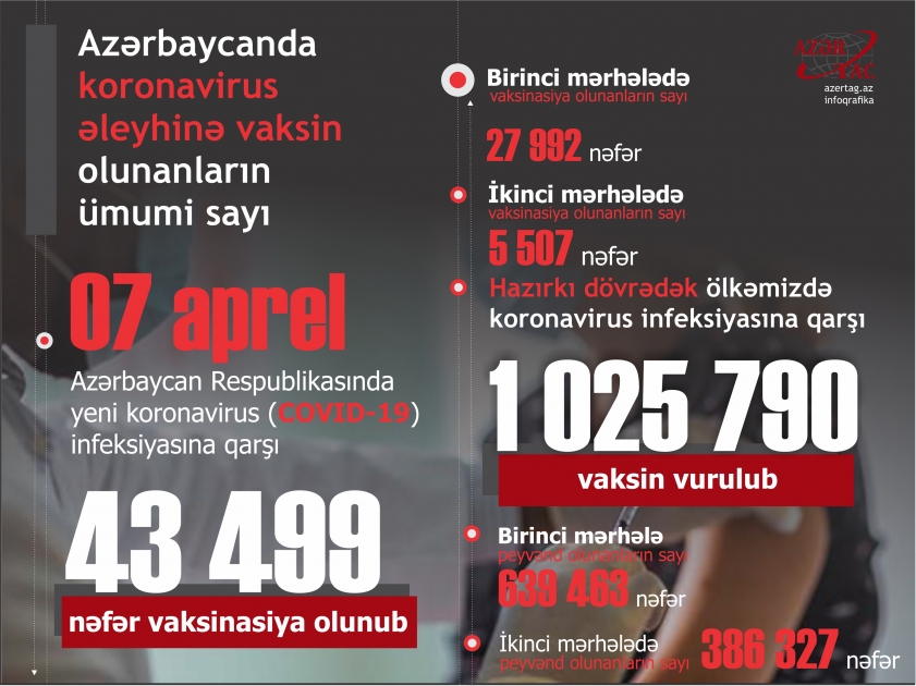 Azərbaycanda koronavirus əleyhinə vaksin olunanların ümumi sayı