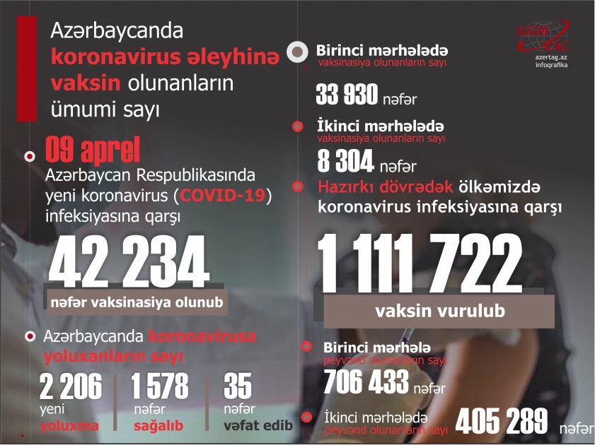 Azərbaycanda bu günə peyvənd və yoluxma statistikası