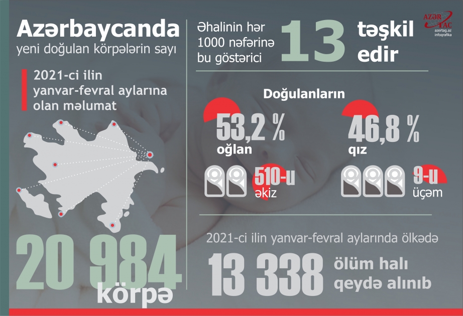 Azərbaycanda yeni doğulan körpələrin sayı